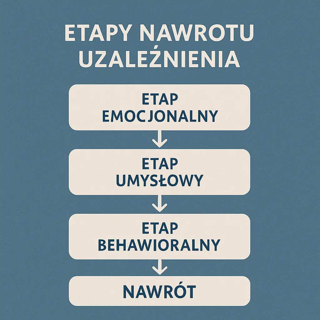 etapy nawrotu uzależnienia