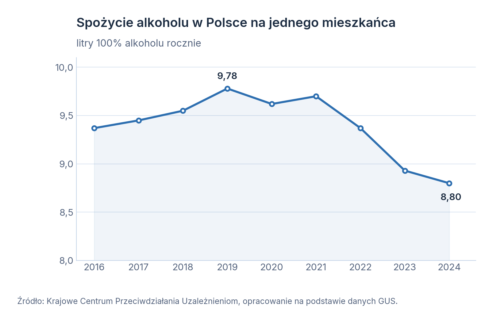 spozycie alkoholu na mieszkanca