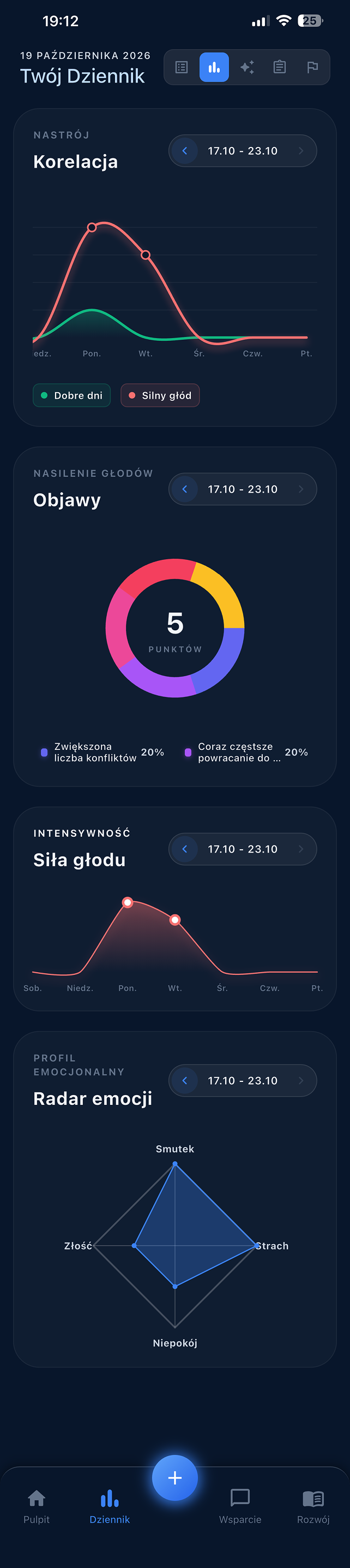 Wykres i wnioski z dziennika emocji